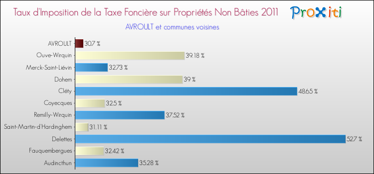 Taux d'imposition de la taxe foncière sur les immeubles et terrains non batis 2011 pour AVROULT et les communes proches Comparaison des taux d'imposition de la taxe foncière sur les immeubles et terrains non batis 2011 pour AVROULT et les communes voisines