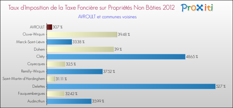 Taux d'imposition de la taxe foncière sur les immeubles et terrains non batis 2012 pour AVROULT et les communes proches Comparaison des taux d'imposition de la taxe foncière sur les immeubles et terrains non batis 2012 pour AVROULT et les communes voisines