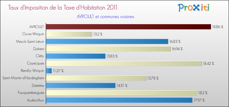 Taux d'imposition de la taxe d'habitation 2011 pour AVROULT et les communes proches Comparaison des taux d'imposition de la taxe d'habitation 2011 pour AVROULT et les communes voisines