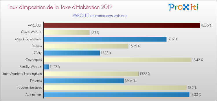 Taux d'imposition de la taxe d'habitation 2012 pour AVROULT et les communes proches Comparaison des taux d'imposition de la taxe d'habitation 2012 pour AVROULT et les communes voisines