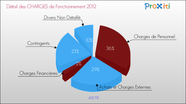 Décomposition des Charges de Fonctionnement 2012 de la commune de AYETTE Charges de Fonctionnement 2012 pour la commune de AYETTE