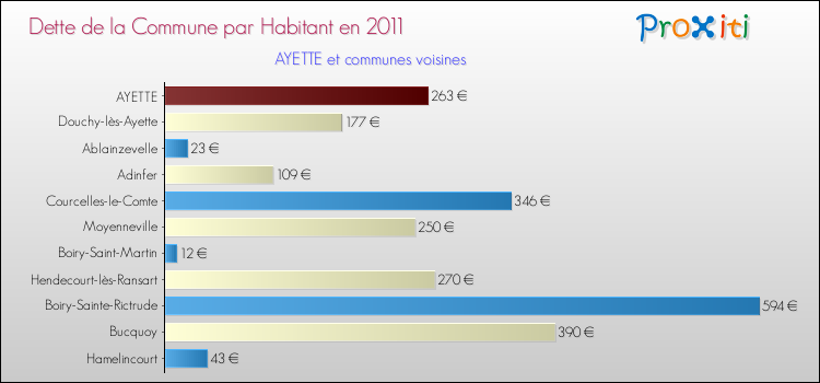 Dette par habitant de la commune en 2011 pour AYETTE et les communes proches Comparaison de la dette par habitant de la commune en 2011 pour AYETTE et les communes voisines