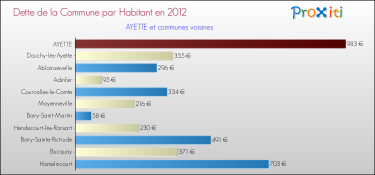 Dette par habitant de la commune en 2012 pour AYETTE et les communes proches Comparaison de la dette par habitant de la commune en 2012 pour AYETTE et les communes voisines