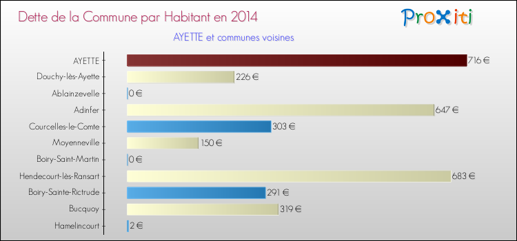 Dette par habitant de la commune en 2014 pour AYETTE et les communes proches Comparaison de la dette par habitant de la commune en 2014 pour AYETTE et les communes voisines