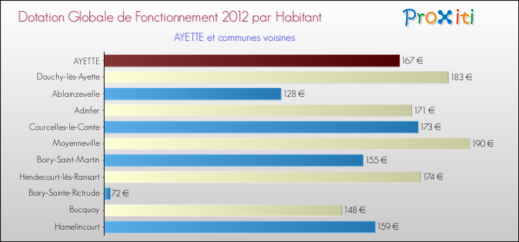 Montant des dotations globales de fonctionnement DGF par Habitant pour AYETTE et les communes proches Comparaison des des dotations globales de fonctionnement DGF par habitant pour AYETTE et les communes voisines