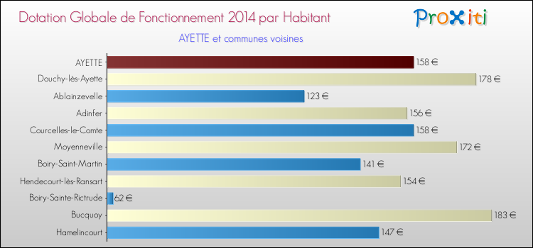 Montant des dotations globales de fonctionnement DGF par Habitant pour AYETTE et les communes proches en 2014. Comparaison des des dotations globales de fonctionnement DGF par habitant pour AYETTE et les communes voisines en 2014.
