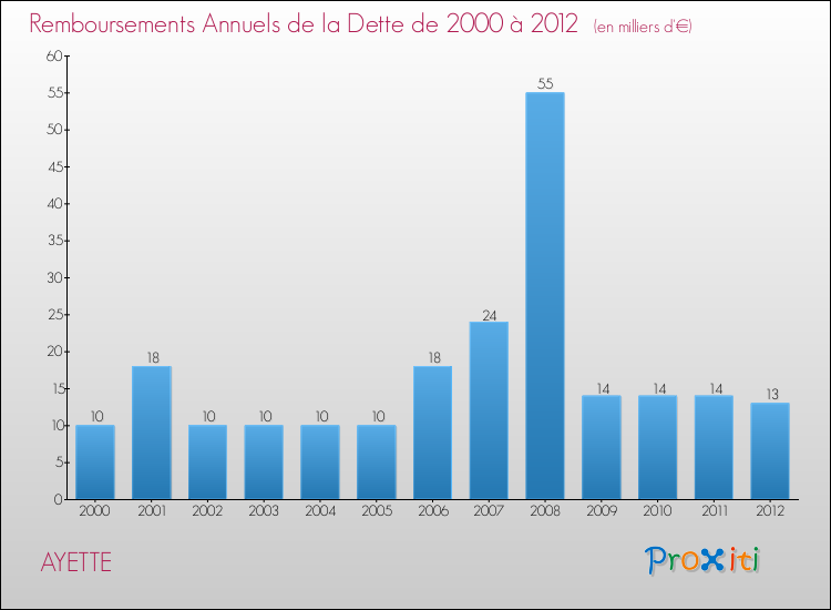 Evolution de l'annuité de la dette pour la commune de AYETTE de 2000 à 2012 Annuités de la dette pour AYETTE de 2000 à 2012