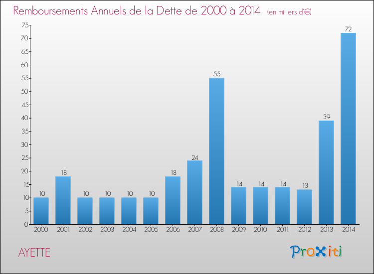 Evolution de l'annuité de la dette pour la commune de AYETTE de 2000 à 2014 Annuités de la dette pour AYETTE de 2000 à 2014