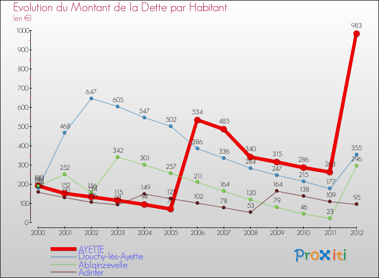 Evolution de la dette par habitant pour la commune de AYETTE et les communes proches de 2000 à 2012 Comparaison de la dette par habitant pour AYETTE et les communes voisines de 2000 à 2012