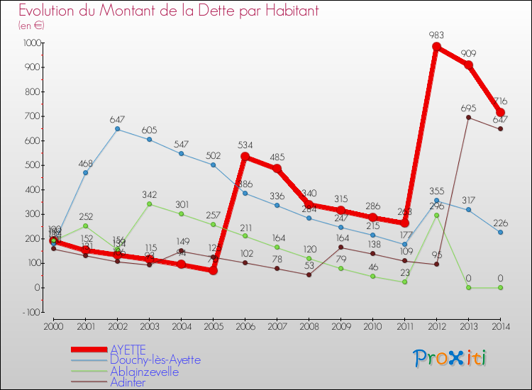 Evolution de la dette par habitant pour la commune de AYETTE et les communes proches de 2000 à 2014 Comparaison de la dette par habitant pour AYETTE et les communes voisines de 2000 à 2014