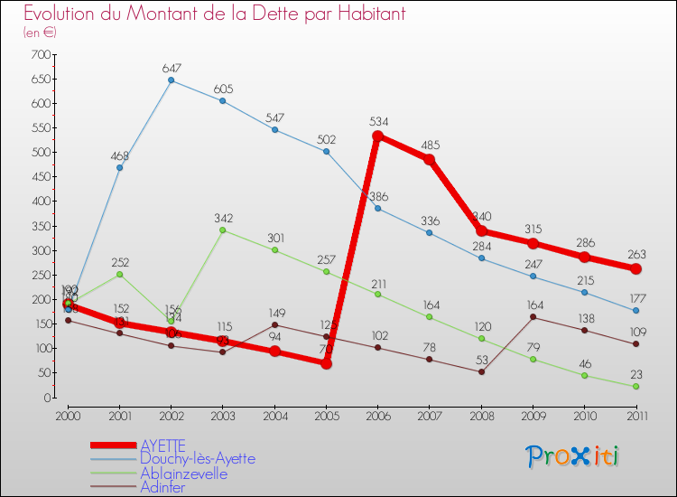 Evolution de la dette par habitant pour la commune de AYETTE et les communes proches Comparaison de la dette par habitant pour AYETTE et les communes voisines