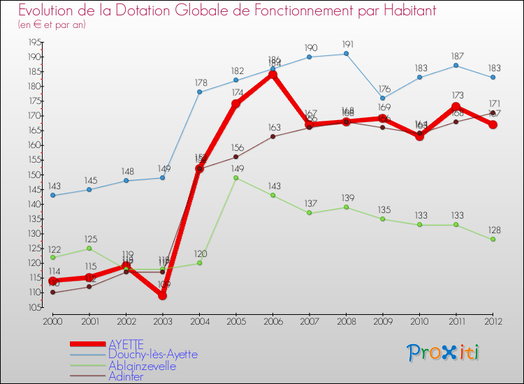 Evolution et montant de la dotation globale de fonctionnement par Habitant pour AYETTE et les communes proches Comparaison des dotations globales de fonctionnement par habitant pour AYETTE et les communes voisines