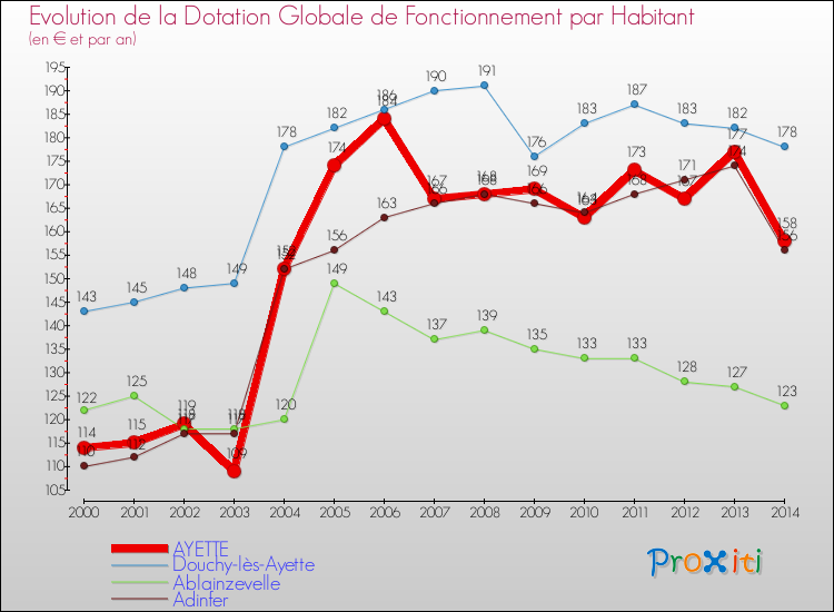Evolution et montant de la dotation globale de fonctionnement par Habitant pour AYETTE et les communes proches de 2000 à 2014. Comparaison des dotations globales de fonctionnement par habitant pour AYETTE et les communes voisines de 2000 à 2014.
