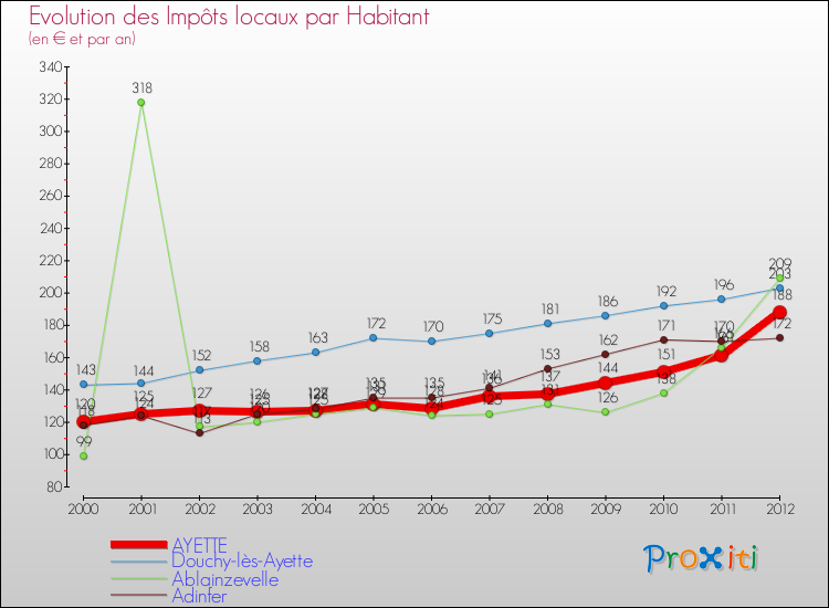 Evolution et montant des impôts locaux par Habitant pour AYETTE et les communes proches Comparaison des impôts locaux par habitant pour AYETTE et les communes voisines
