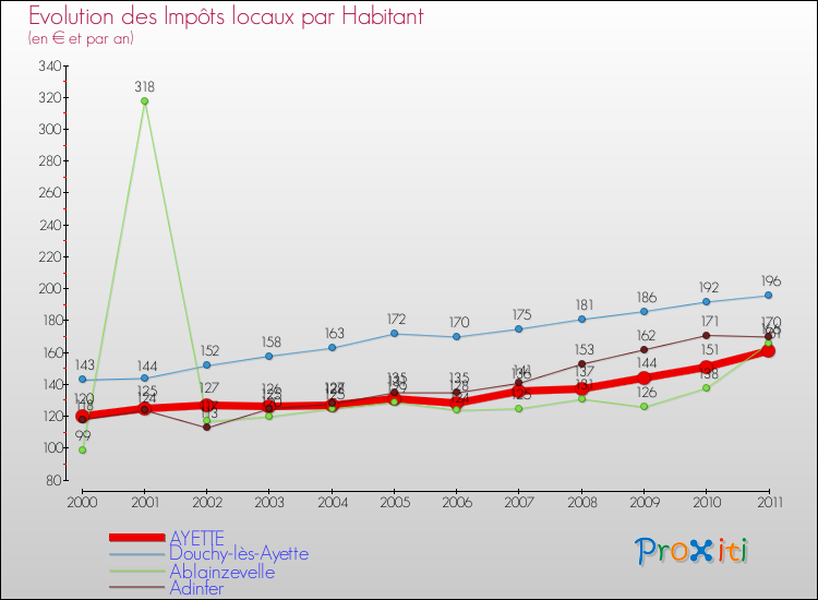 Evolution et montant des impôts locaux par Habitant pour AYETTE et les communes proches Comparaison des impôts locaux par habitant pour AYETTE et les communes voisines