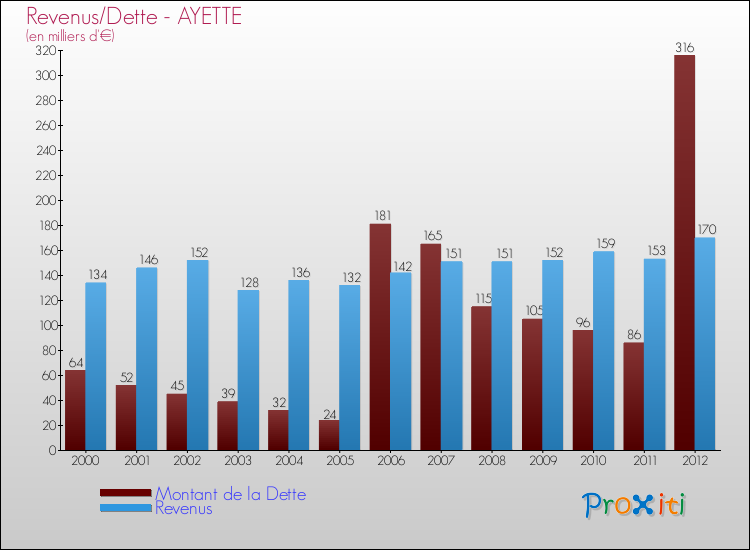 Evolution comparée de la dette et des revenus pour la commune de AYETTE de 2000 à 2012 Comparaison de la dette et des revenus pour AYETTE de 2000 à 2012