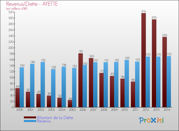 Evolution comparée de la dette et des revenus pour la commune de AYETTE de 2000 à 2014 Comparaison de la dette et des revenus pour AYETTE de 2000 à 2014