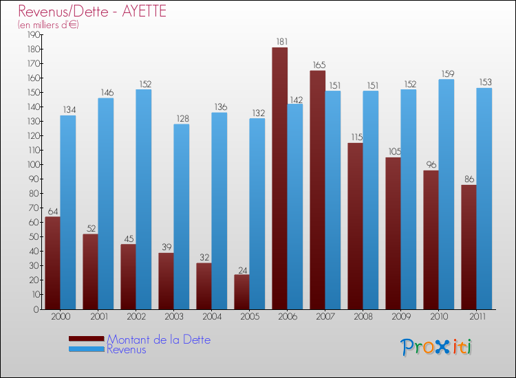 Evolution comparée de la dette et des revenus pour la commune de AYETTE de 2000 à 2011 Comparaison de la dette et des revenus pour AYETTE de 2000 à 2011