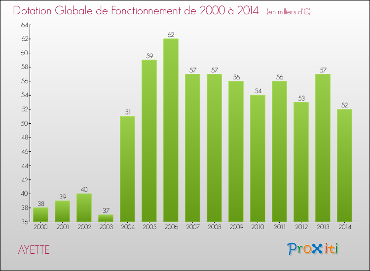 Evolution du montant de la Dotation Globale de Fonctionnement pour la commune de AYETTE de 2000 à 2014 Evolution du montant de la Dotation Globale de Fonctionnement pour AYETTE de 2000 à 2014