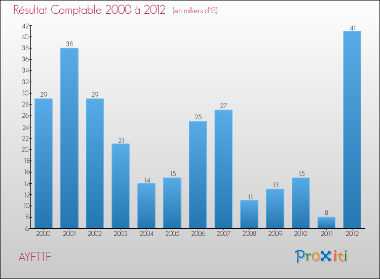 Evolution du résultat comptable pour la commune de AYETTE de 2000 à 2012 Evolution du résultat comptable pour AYETTE de 2000 à 2012