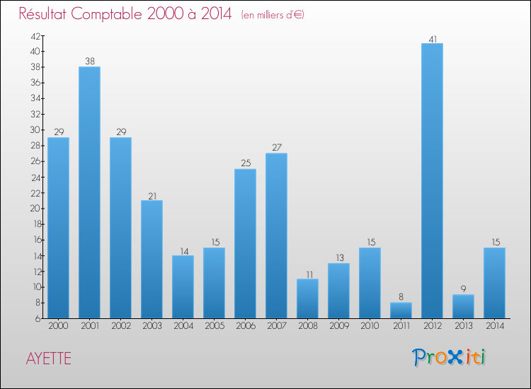 Evolution du résultat comptable pour la commune de AYETTE de 2000 à 2014 Evolution du résultat comptable pour AYETTE de 2000 à 2014