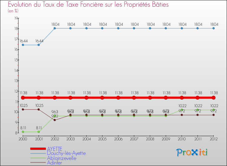 Evolution du taux de la taxe foncière sur le bati pour AYETTE et les communes proches de 2000 à 2012 Comparaison des taux de taxe foncière sur le bati pour AYETTE et les communes voisines de 2000 à 2012