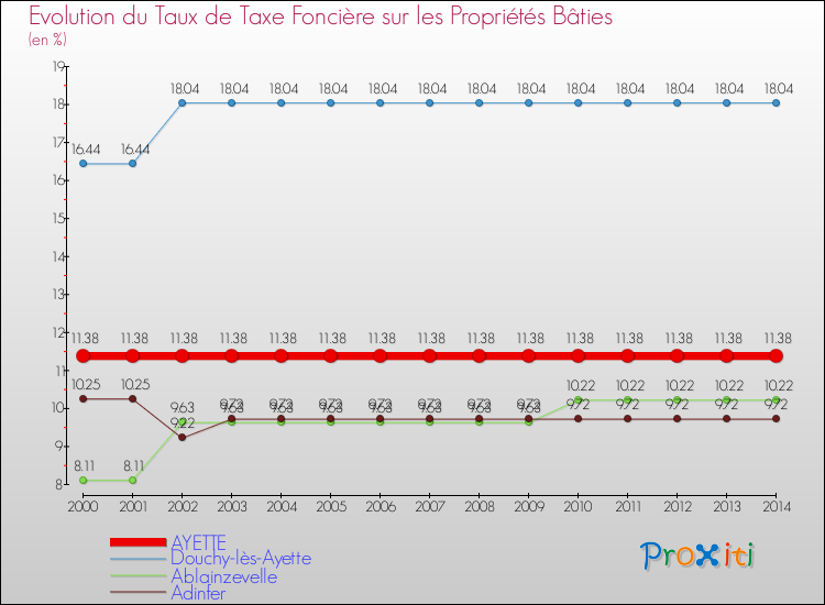 Evolution du taux de la taxe foncière sur le bati pour AYETTE et les communes proches de 2000 à 2014 Comparaison des taux de taxe foncière sur le bati pour AYETTE et les communes voisines de 2000 à 2014