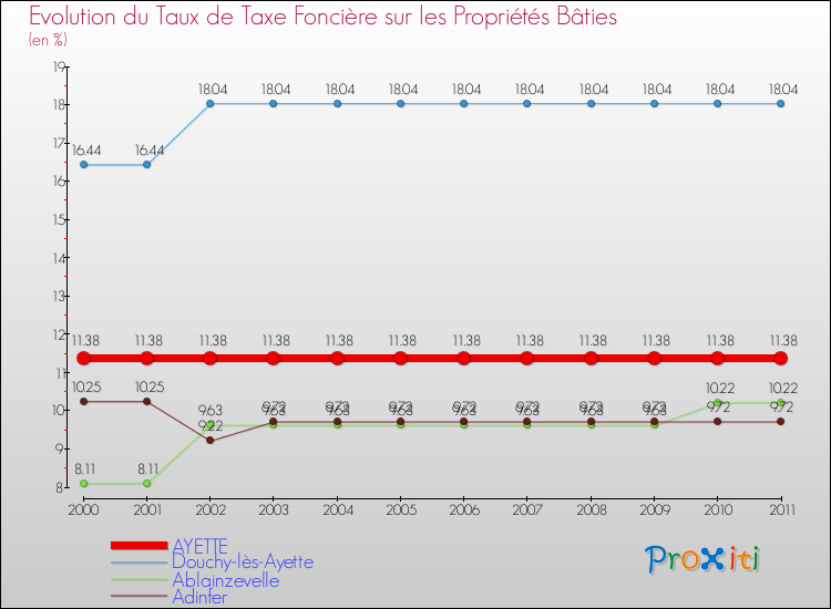 Evolution du taux de la taxe foncière sur le bati pour AYETTE et les communes proches Comparaison des taux de taxe foncière sur le bati pour AYETTE et les communes voisines