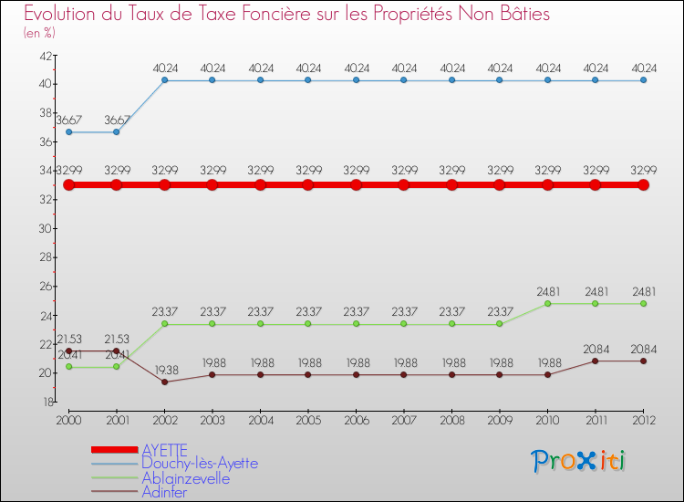 Evolution du taux de la taxe foncière sur les immeubles et terrains non batis pour AYETTE et les communes proches de 2000 à 2012 Comparaison des taux de la taxe foncière sur les immeubles et terrains non batis pour AYETTE et les communes voisines de 2000 à 2012