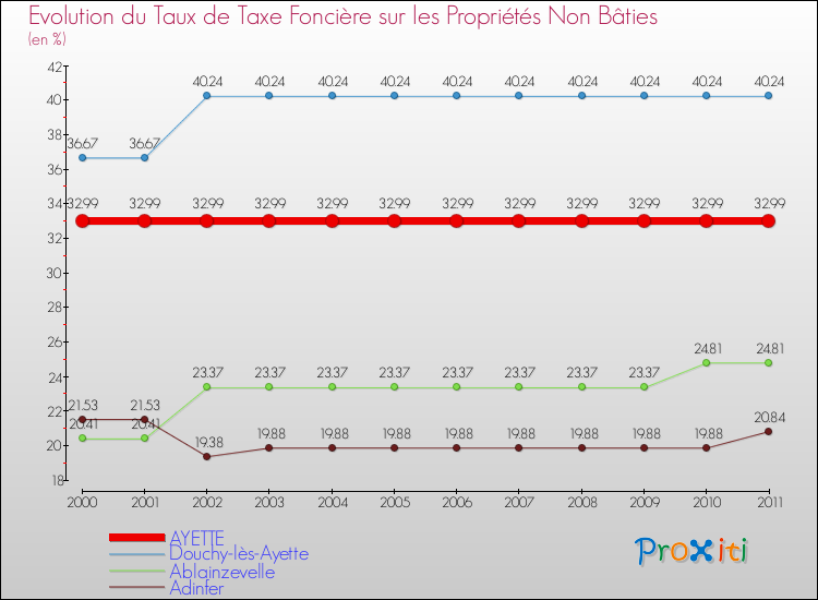 Evolution du taux de la taxe foncière sur les immeubles et terrains non batis pour AYETTE et les communes proches Comparaison des taux de la taxe foncière sur les immeubles et terrains non batis pour AYETTE et les communes voisines