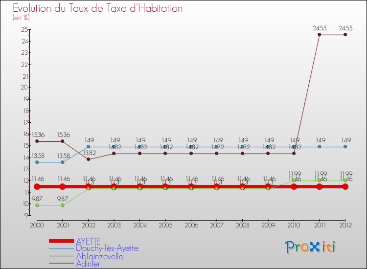 Evolution du taux de la taxe d'habitation pour AYETTE et les communes proches Comparaison des taux de la taxe d'habitation pour AYETTE et les communes voisines