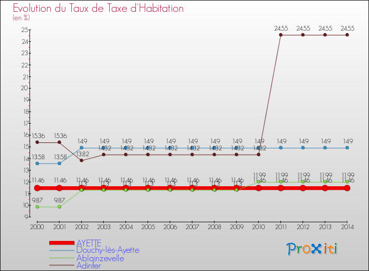 Evolution du taux de la taxe d'habitation pour AYETTE et les communes proches de 2000 à 2014 Comparaison des taux de la taxe d'habitation pour AYETTE et les communes voisines de 2000 à 2014