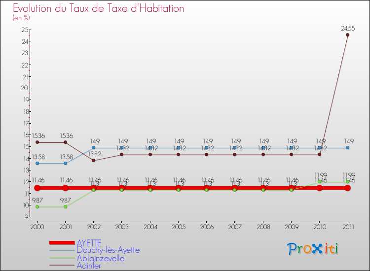 Evolution du taux de la taxe d'habitation pour AYETTE et les communes proches Comparaison des taux de la taxe d'habitation pour AYETTE et les communes voisines