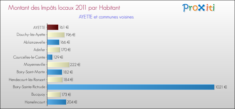 Montant des impôts locaux par Habitant pour AYETTE et les communes proches Comparaison des impôts locaux par habitant pour AYETTE et les communes voisines