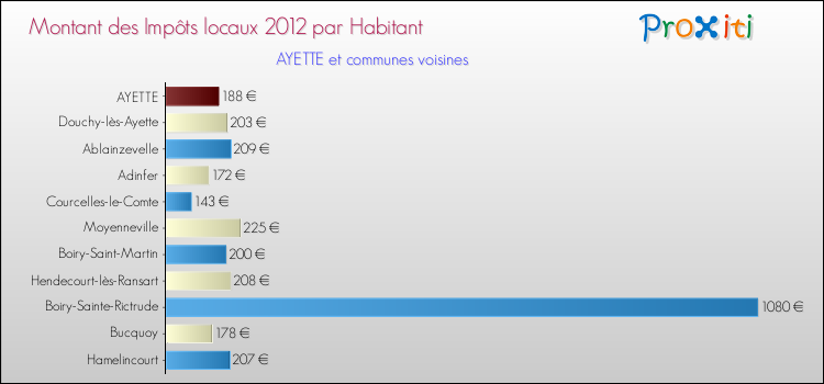 Montant des impôts locaux par Habitant pour AYETTE et les communes proches Comparaison des impôts locaux par habitant pour AYETTE et les communes voisines