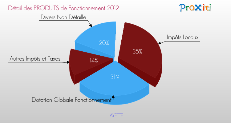 Décomposition du Budget de Fonctionnement 2012 de la commune de AYETTE Budget de Fonctionnement 2012 pour la commune de AYETTE