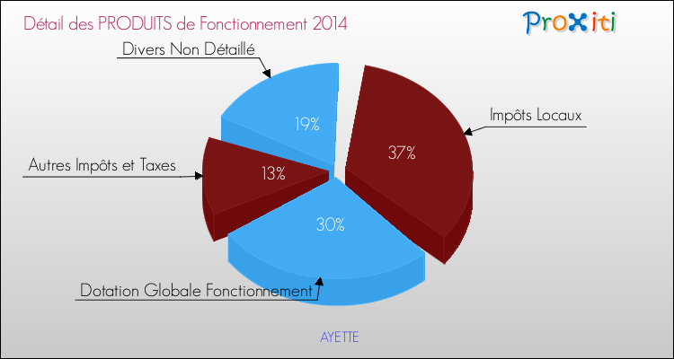 Décomposition du Budget de Fonctionnement 2014 de la commune de AYETTE Budget de Fonctionnement 2014 pour la commune de AYETTE