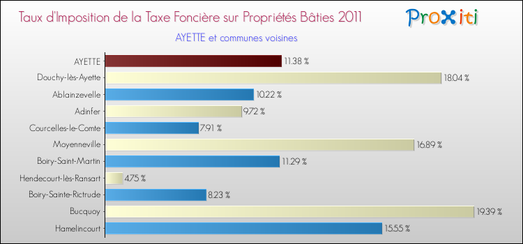 Taux d'imposition de la taxe foncière sur le bati 2011 pour AYETTE et les communes proches Comparaison des taux d'imposition de la taxe foncière sur le bati 2011 pour AYETTE et les communes voisines