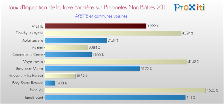 Taux d'imposition de la taxe foncière sur les immeubles et terrains non batis 2011 pour AYETTE et les communes proches Comparaison des taux d'imposition de la taxe foncière sur les immeubles et terrains non batis 2011 pour AYETTE et les communes voisines