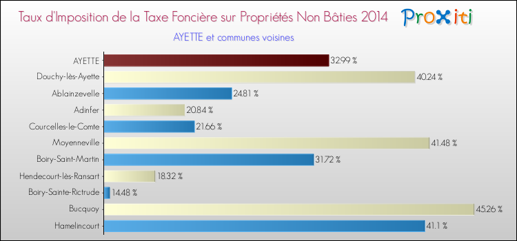 Taux d'imposition de la taxe foncière sur les immeubles et terrains non batis 2014 pour AYETTE et les communes proches Comparaison des taux d'imposition de la taxe foncière sur les immeubles et terrains non batis 2014 pour AYETTE et les communes voisines
