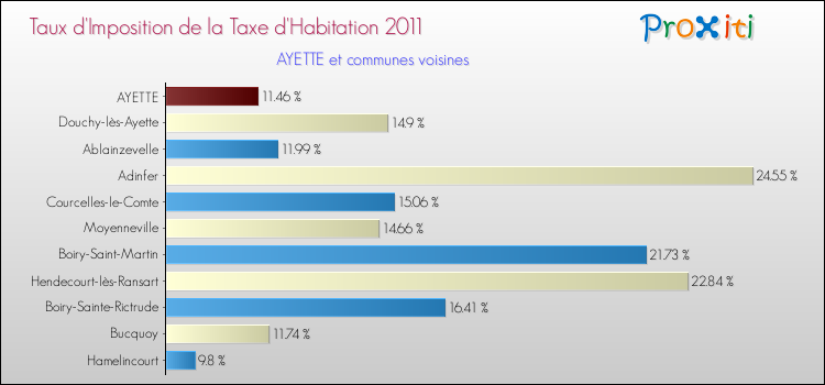 Taux d'imposition de la taxe d'habitation 2011 pour AYETTE et les communes proches Comparaison des taux d'imposition de la taxe d'habitation 2011 pour AYETTE et les communes voisines