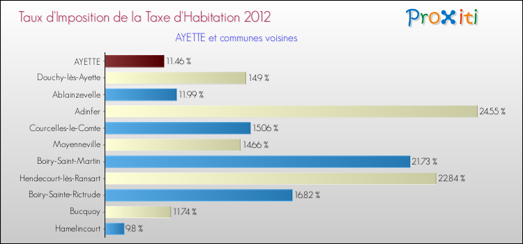 Taux d'imposition de la taxe d'habitation 2012 pour AYETTE et les communes proches Comparaison des taux d'imposition de la taxe d'habitation 2012 pour AYETTE et les communes voisines