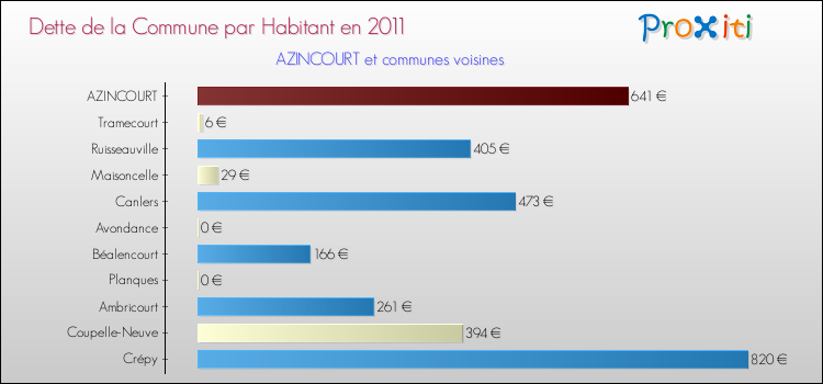 Dette par habitant de la commune en 2011 pour AZINCOURT et les communes proches Comparaison de la dette par habitant de la commune en 2011 pour AZINCOURT et les communes voisines