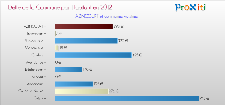 Dette par habitant de la commune en 2012 pour AZINCOURT et les communes proches Comparaison de la dette par habitant de la commune en 2012 pour AZINCOURT et les communes voisines