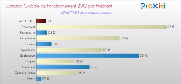 Montant des dotations globales de fonctionnement DGF par Habitant pour AZINCOURT et les communes proches Comparaison des des dotations globales de fonctionnement DGF par habitant pour AZINCOURT et les communes voisines
