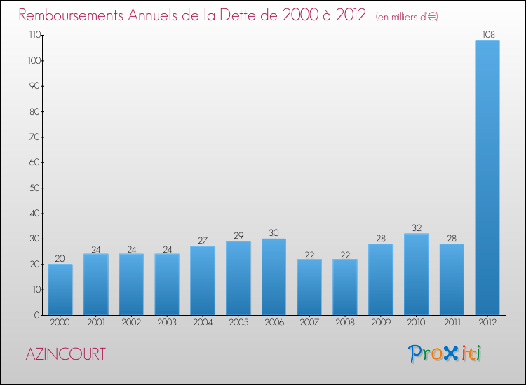 Evolution de l'annuité de la dette pour la commune de AZINCOURT de 2000 à 2012 Annuités de la dette pour AZINCOURT de 2000 à 2012