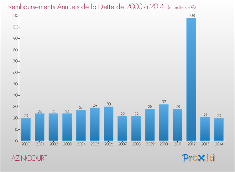 Evolution de l'annuité de la dette pour la commune de AZINCOURT de 2000 à 2014 Annuités de la dette pour AZINCOURT de 2000 à 2014