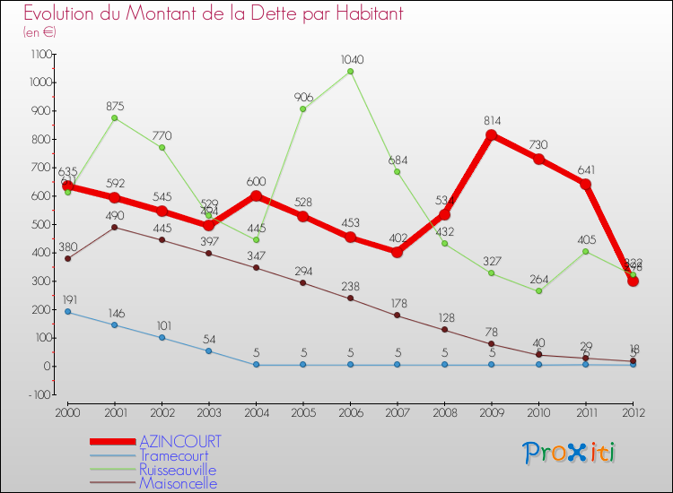 Evolution de la dette par habitant pour la commune de AZINCOURT et les communes proches de 2000 à 2012 Comparaison de la dette par habitant pour AZINCOURT et les communes voisines de 2000 à 2012