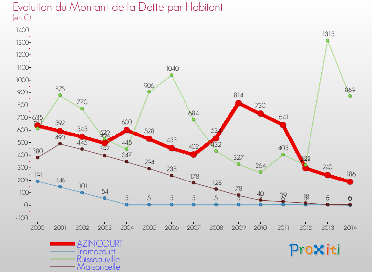 Evolution de la dette par habitant pour la commune de AZINCOURT et les communes proches de 2000 à 2014 Comparaison de la dette par habitant pour AZINCOURT et les communes voisines de 2000 à 2014