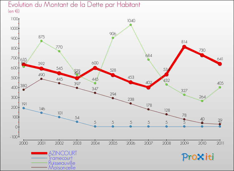 Evolution de la dette par habitant pour la commune de AZINCOURT et les communes proches Comparaison de la dette par habitant pour AZINCOURT et les communes voisines